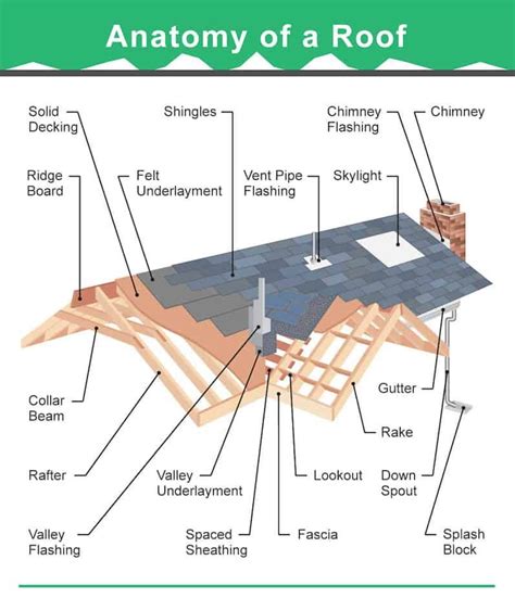 36 Types of Roof Designs for Houses Featuring Illustrated Examples of ...