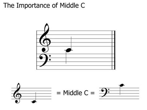 The Importance of Middle C: Music Theory - YouTube