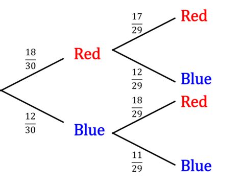 Conditional Probability and Tree Diagrams | Revision | MME