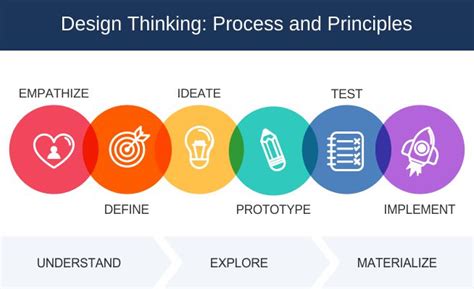 Design thinking – Process and Principles