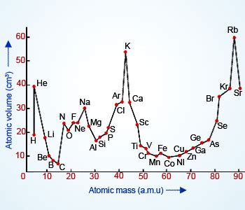 Lothar Meyer Atomic Volume Curves