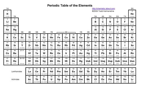 About The Periodic Table of Element Groups