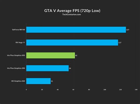 Intel Iris Plus Graphics 655 Review & Benchmark - Tech Centurion