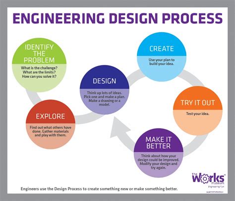 Engineering Design Process