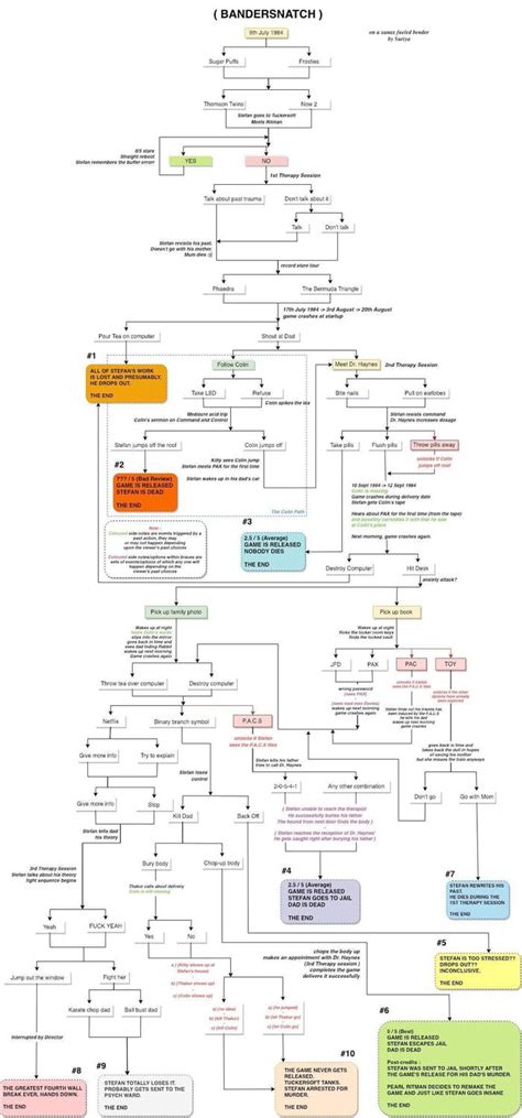 The different bandersnatch endings | Mirrors film, Life moves pretty ...