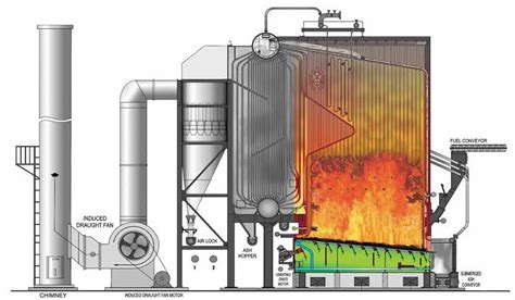 Basic Boiler and Boiler types - Thermal Power Tech