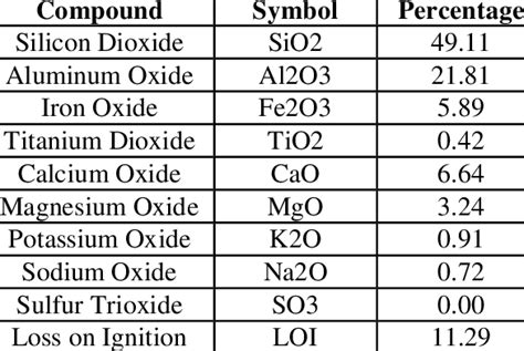 Chemical Components of Bottom Ash | Download Scientific Diagram