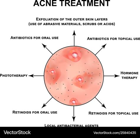 Papules And Pustules