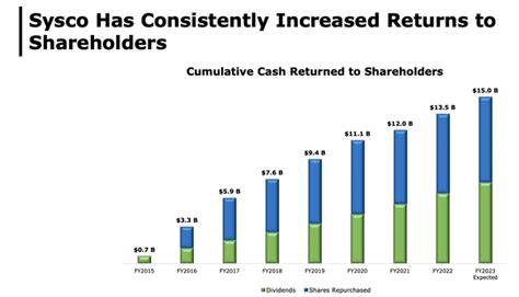 Sysco: A World Series Worthy Dividend Stock (NYSE:SYY) | Seeking Alpha