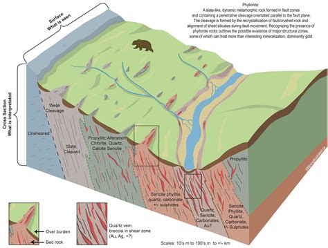 Cataclastite Phyllonite | Below BC