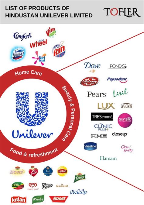 Unilever Company History