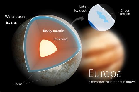 Europa – Jupiter's moon, satellite, ice planet, subsurface ocean ...