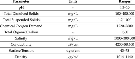 Composition of produced water [3]. | Download Scientific Diagram