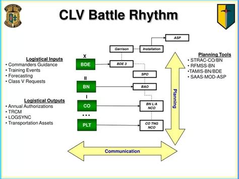 PPT - CLV Battle Rhythm PowerPoint Presentation - ID:2568188