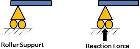 Types of Supports and Reactions and Applications in Structures