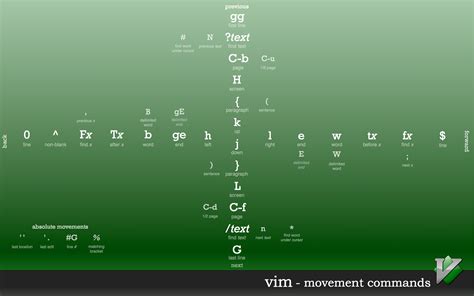 Vim Movement Shortcuts Wallpaper | Ted Naleid’s Notes