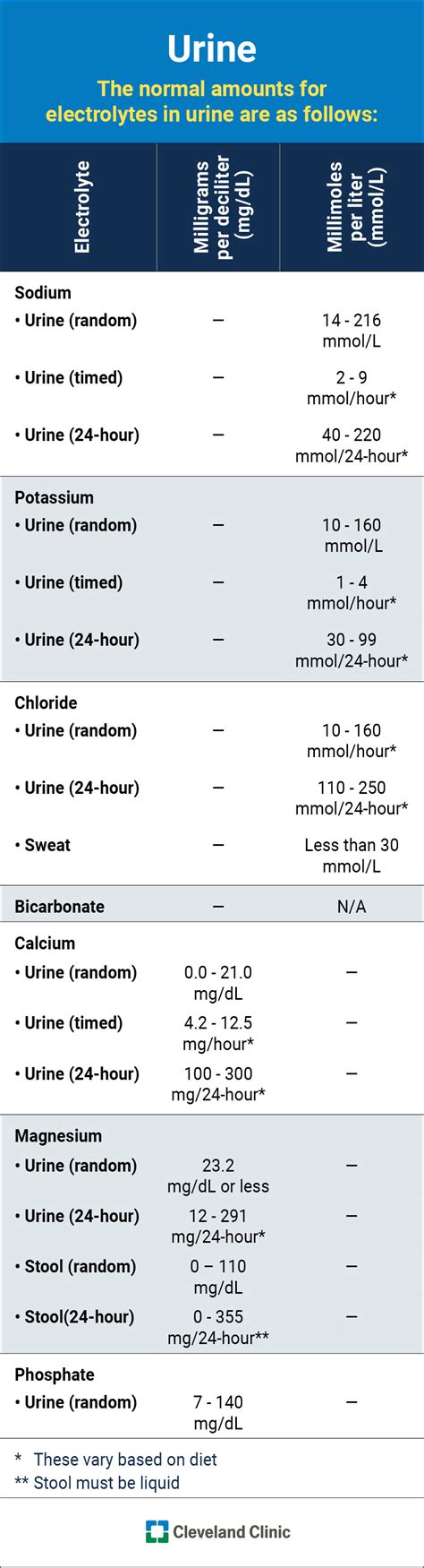 Electrolytes: Types, Purpose & Normal Levels