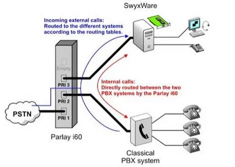 Primary Rate Interface ( PRI ) at best price in Pune by I Knowledge ...