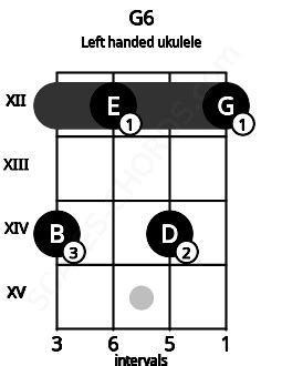 G6 Ukulele Chord | G sixth | 2 Ukulele Charts, and Intervals