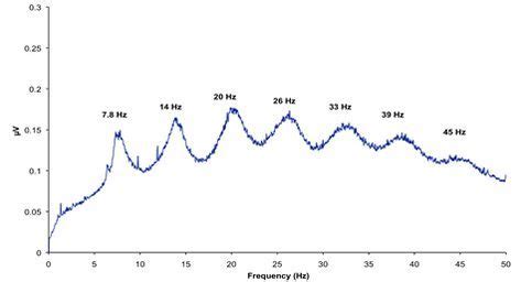 Schumann Schumann resonances and Ascension | Stages of sleep, Energy ...