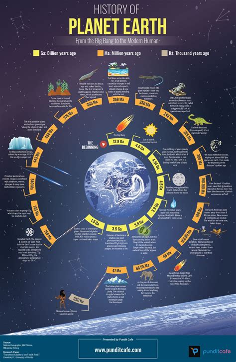 Formation Of The Earth Timeline