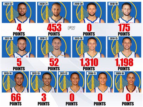 Stephen Curry’s MVP Points Per Season: The First And Only Unanimous MVP ...