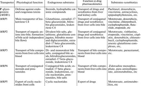 Substrate specificity and functions of some MRPs | Download Table