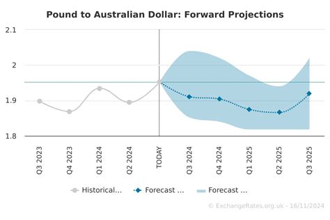 Pound to Australian Dollar Forecast: 1.9344 in One Month - GBP/AUD Outlook