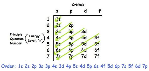 Electron Configurations And Orbital Diagrams