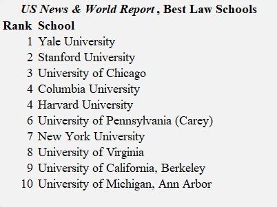 Yale Continues Reign as Top-Ranked Law School in Latest US News Ranking ...