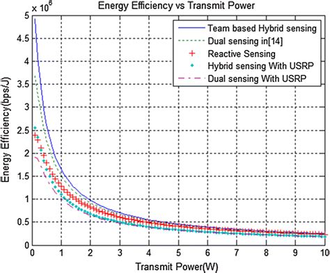 Energy efficiency versus transmission power for our proposed and ...