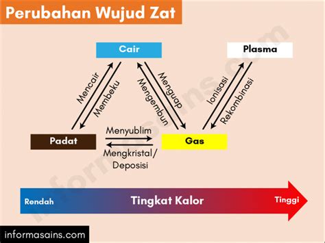 Perubahan Wujud Zat Padat, Cair, Gas, dan Plasma - InformasainsEdu