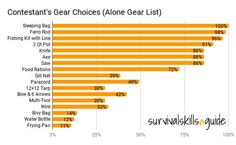 Alone Gear List: Analysis of All the Seasons