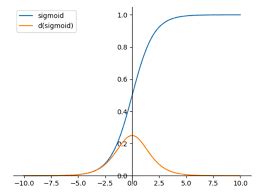 Sigmoid Function: Derivative and Working Mechanism