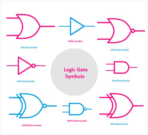 Logic Gate Symbols - OR, AND, NOT, NOR, NAND, XOR, XNOR - ETechnoG