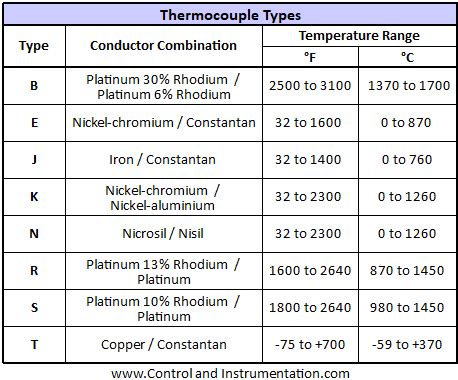 Thermocouple Types and Materials of Construction