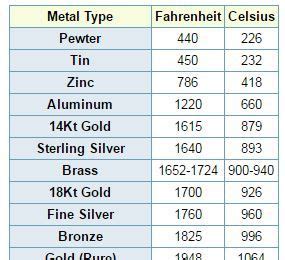 Melting Points of Metals When hard soldering, it's important to know ...