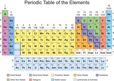 Periodic Table Groups Labeled