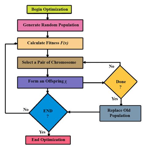 Flowchart Showing The Steps Of Genetic Algorithm Download Scientific ...