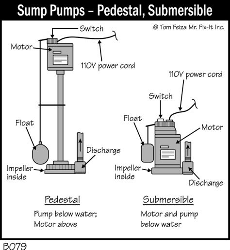 Sump Pump | MisterFix-It.com