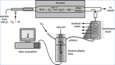 Types of HPLC detectors - PharmaSciences