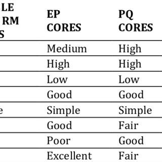 Comparison of ferrite core geometry types [7] | Download Scientific Diagram