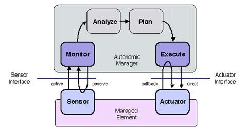 Difference Between Actuator and Sensor