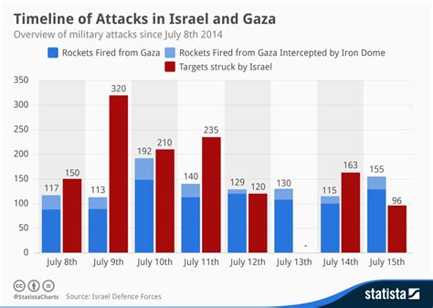 Chart: Timeline of Attacks in Israel and Gaza | Statista