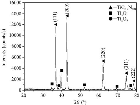 XRD patterns of the TiCN coating. | Download Scientific Diagram