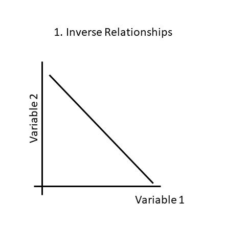 Briefly explain the use of graphs as a way to represent economic ...