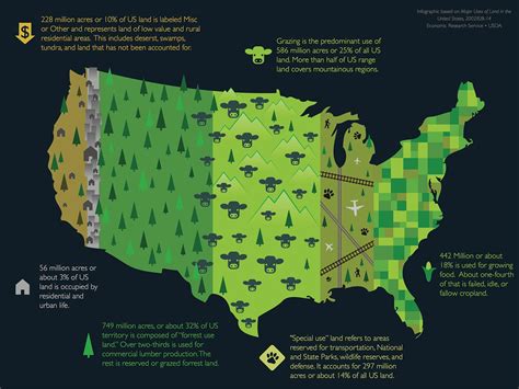 United States Land Use Map