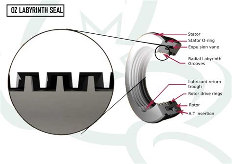 Oz Labyrinth seal – Oz Seals Pty Ltd