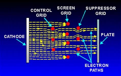 Beam power and power pentode tues