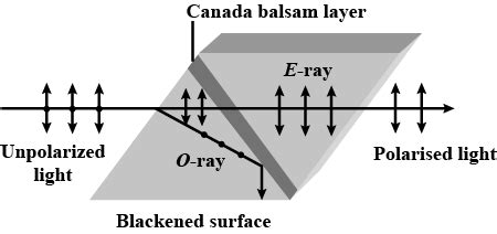 Nicol prism is used to produce and analyse plane polarised light.